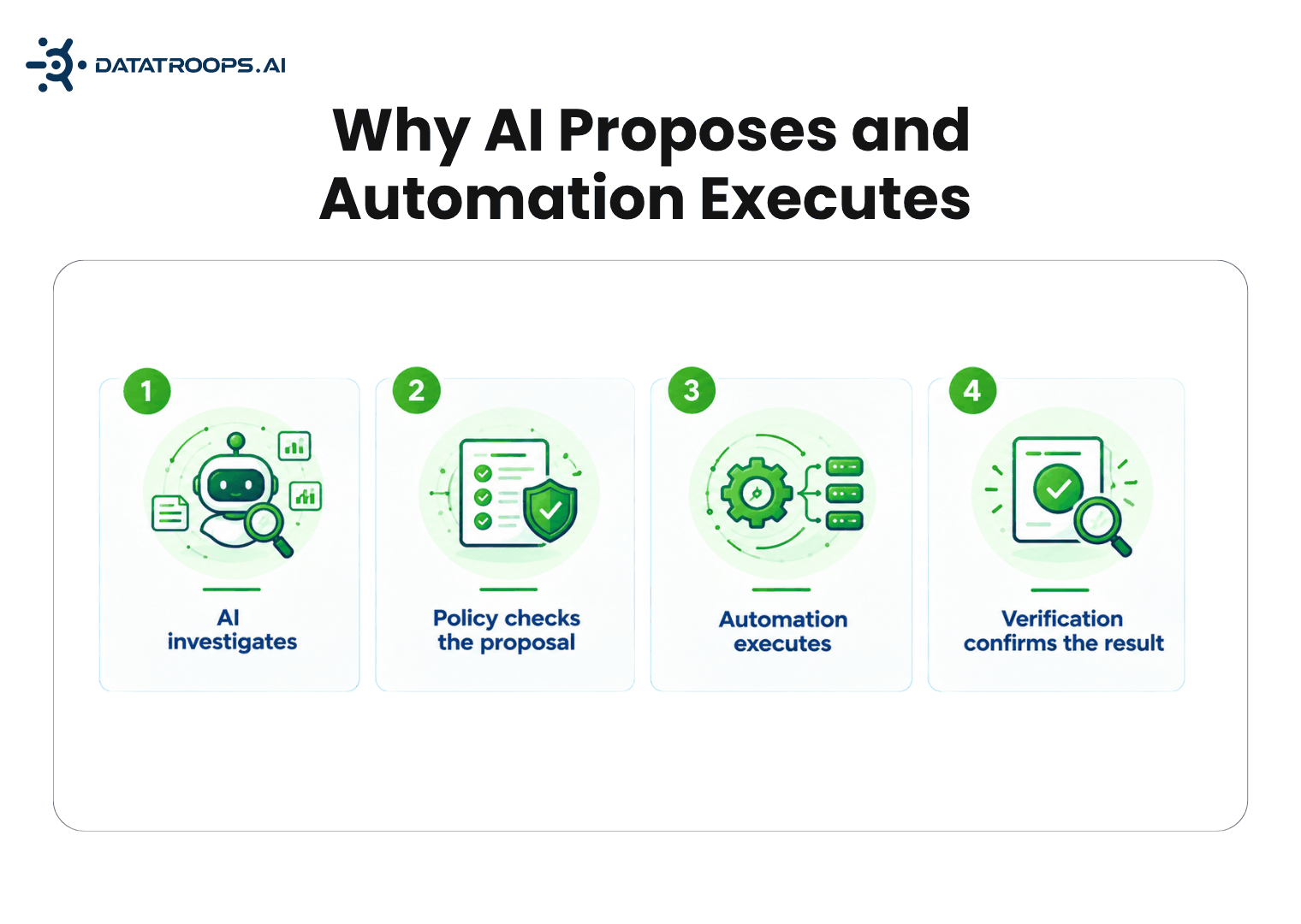 Why AI proposes and automation executes: the four step loop from investigation to policy check, execution, and verification