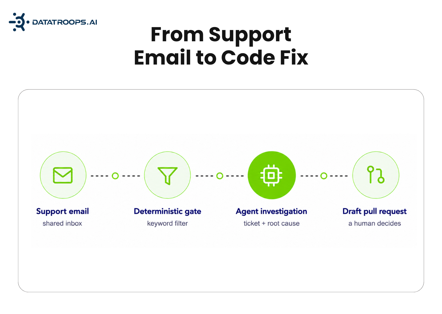 The AI SRE pipeline, from shared inbox to draft pull request