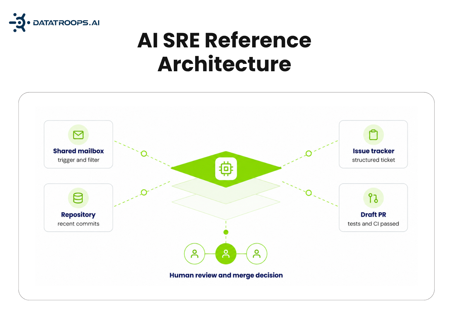 AI SRE reference architecture: deterministic intake, an agent in the middle, a person at the end