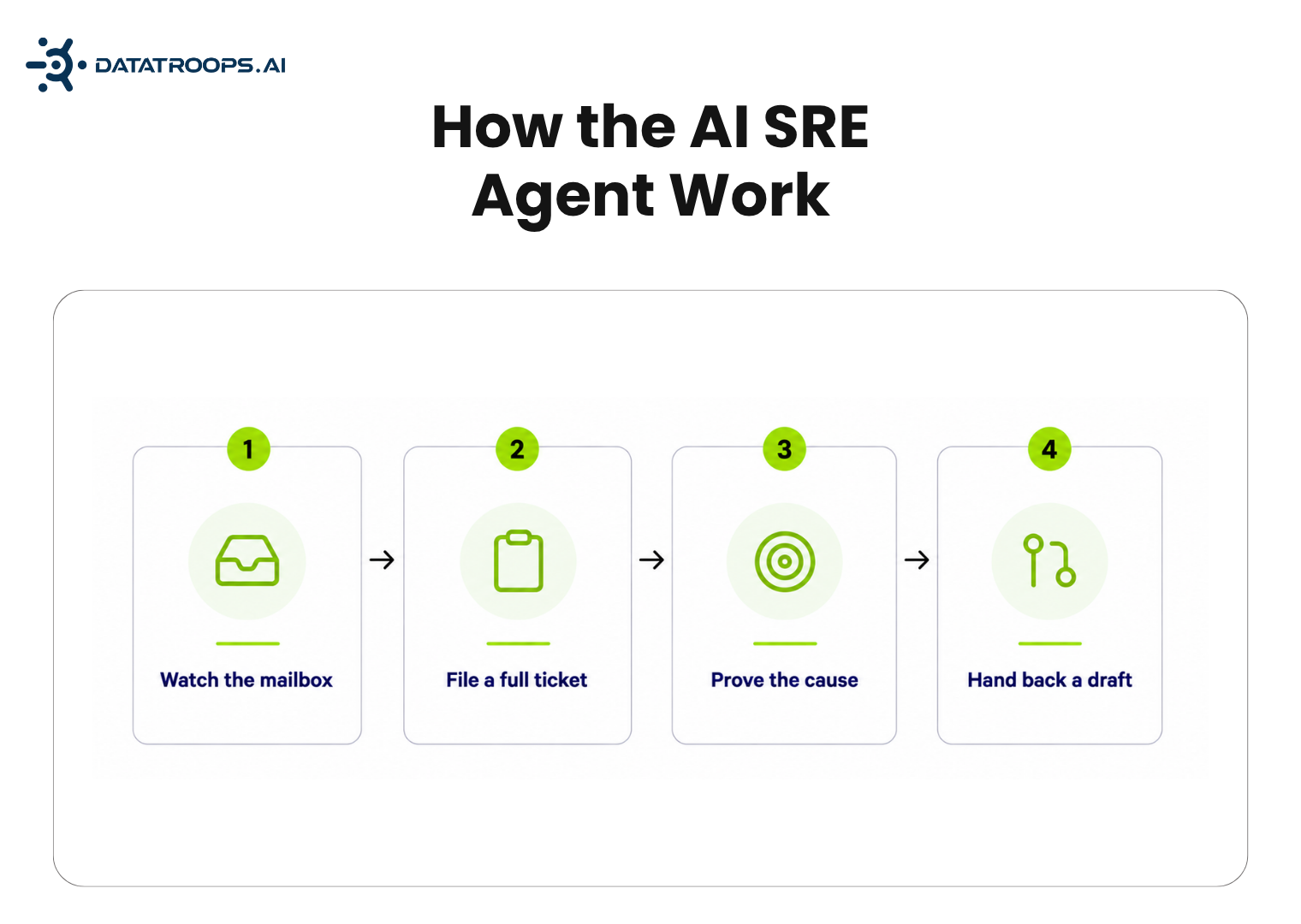 The four stages of the AI SRE agent, from unread email to draft pull request
