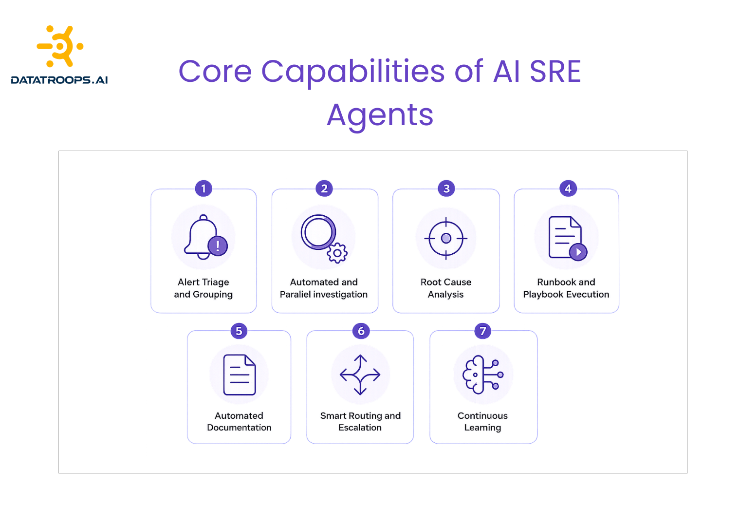 Core Capabilities of AI SRE Agents - showing 7 capabilities including alert triage, automated investigation, root cause analysis, runbook execution, automated documentation, smart routing, and continuous learning