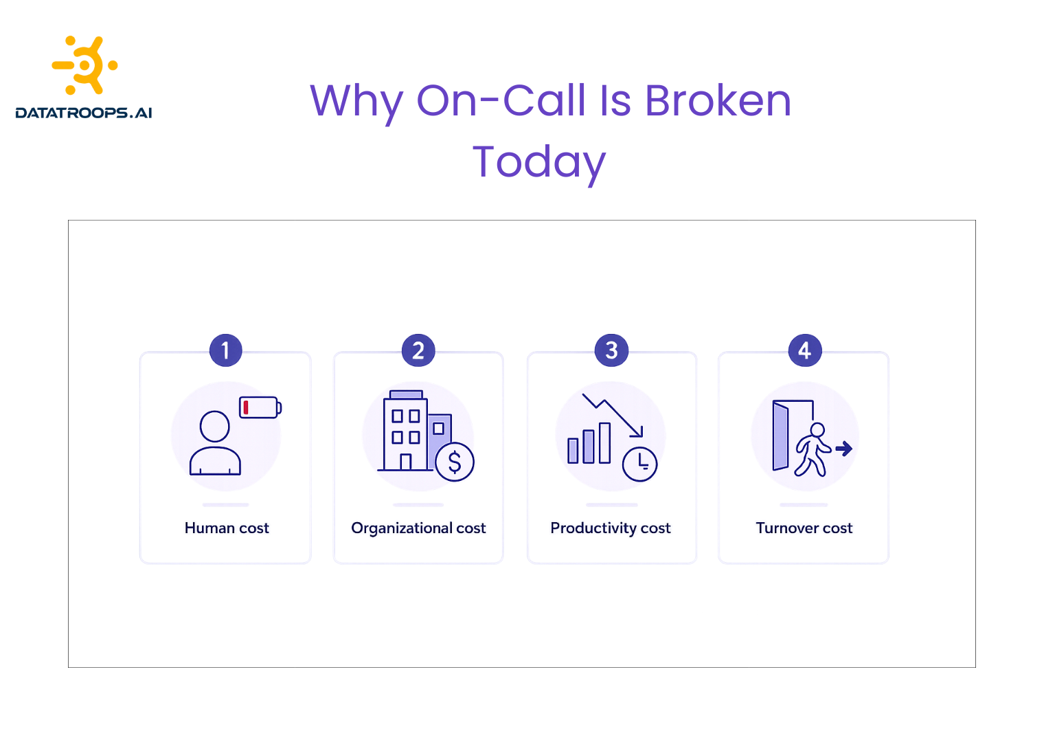 Why On-Call Is Broken Today - showing human cost, organizational cost, productivity cost, and turnover cost