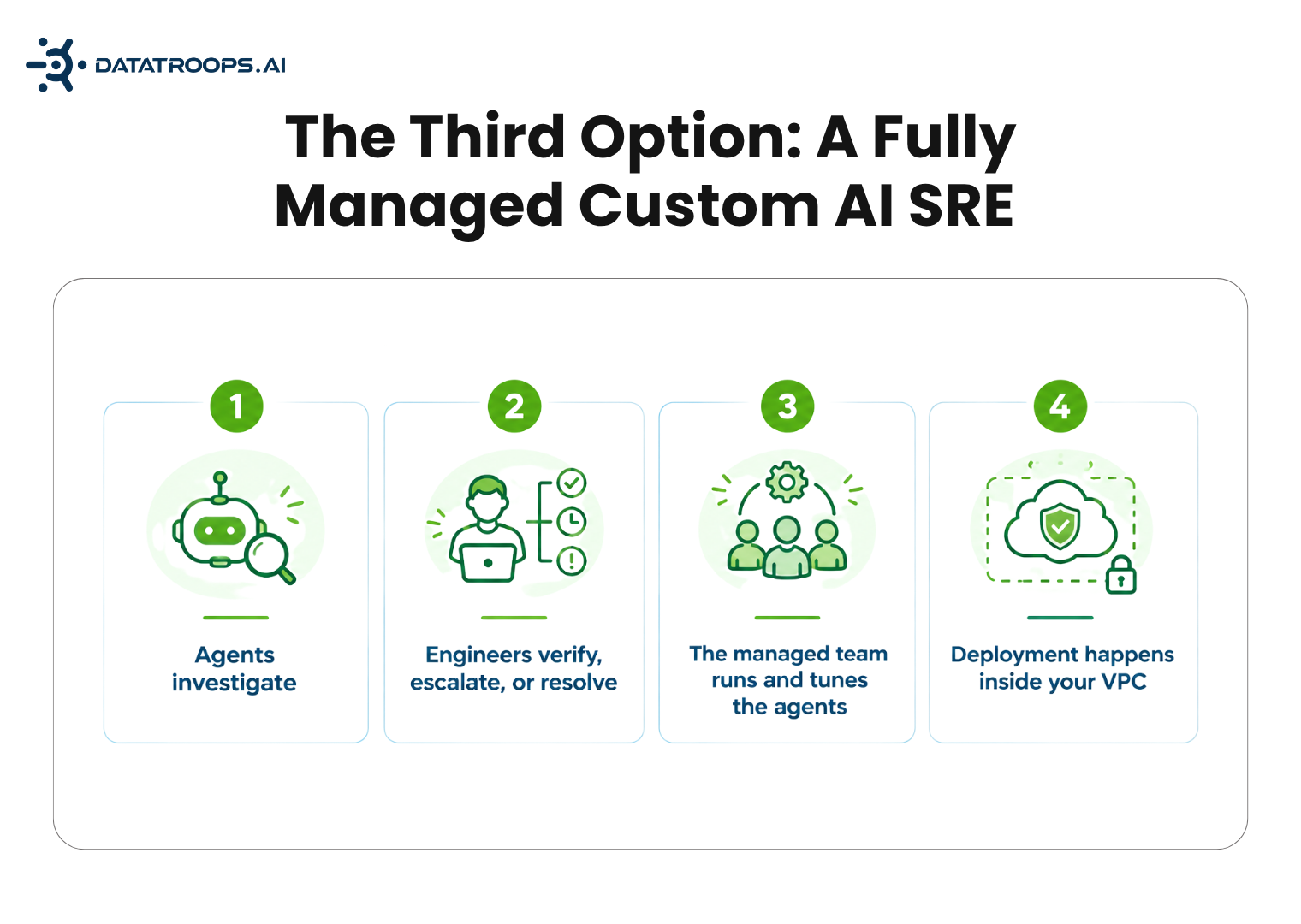The Third Option: A Fully Managed Custom AI SRE