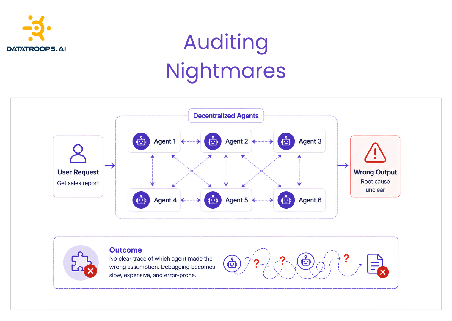 Decentralized AI agents leading to auditing nightmares and untraceable wrong output