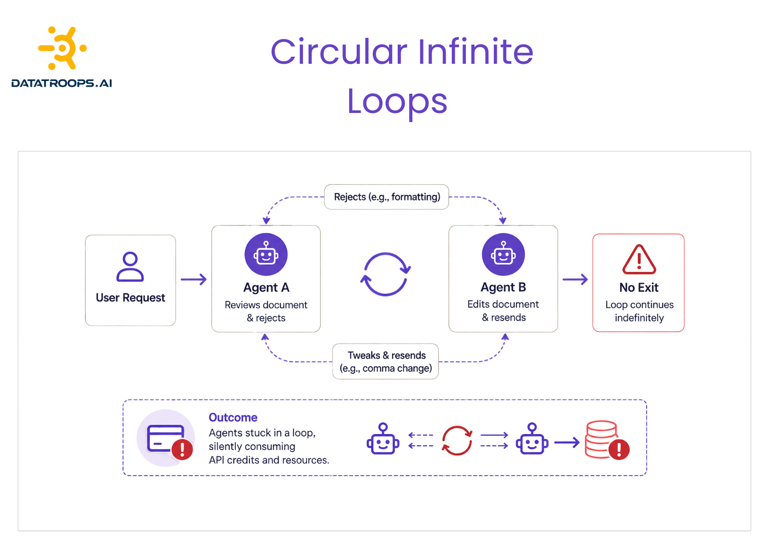 Diagram of AI agents stuck in a circular infinite loop, rejecting and resending a document, wasting API credits