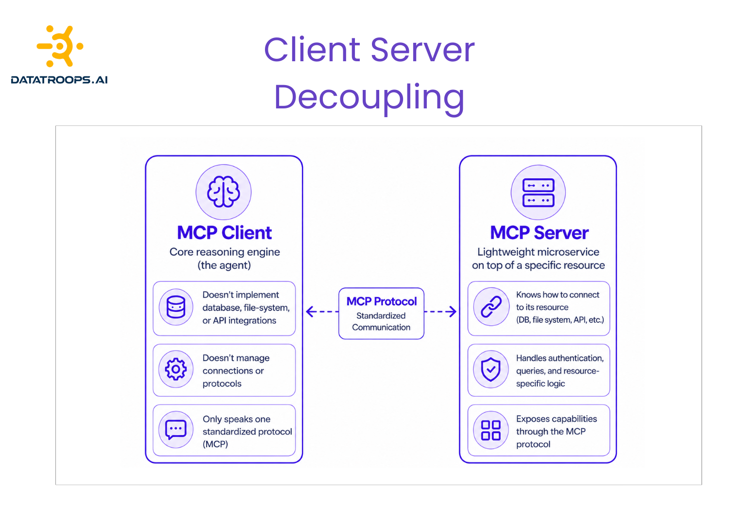 MCP client server decoupling, showing standardized protocol between agent and resource