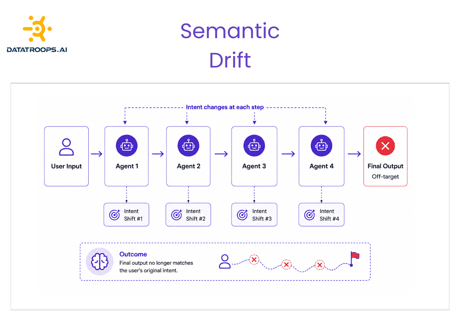 Semantic drift in multi-agent systems causes AI agents to lose user intent, producing inaccurate final outputs