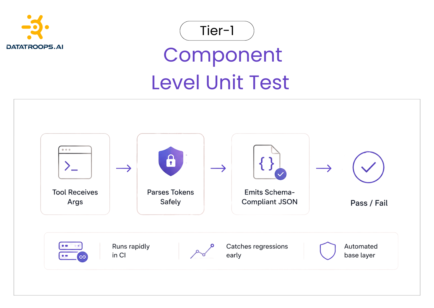 Tier-1 component-level unit test flow: parses tool args, emits schema-compliant JSON, runs in CI to catch regressions