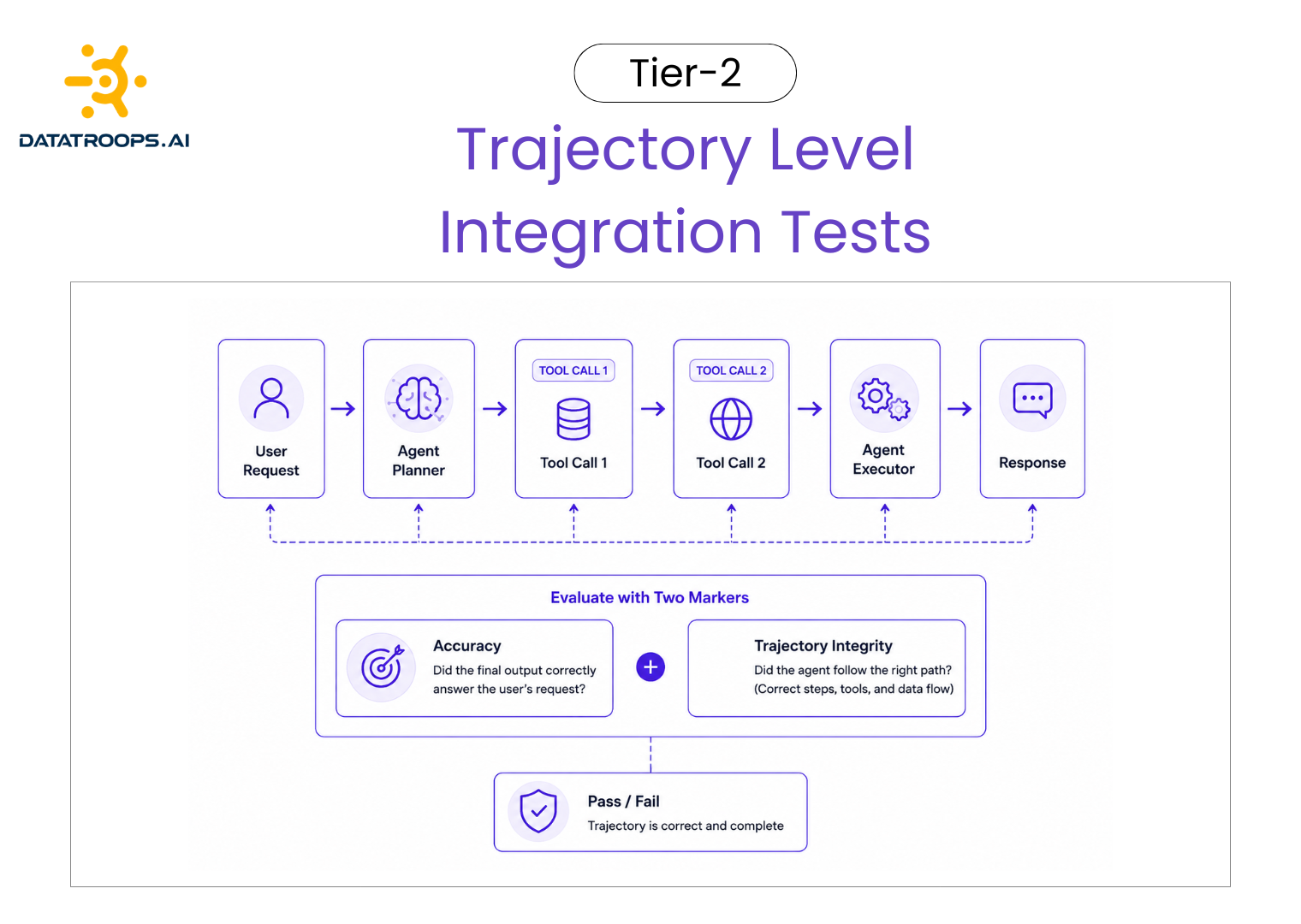 Tier-2 trajectory-level integration test flow: user request through tool calls, evaluated for accuracy and trajectory integrity