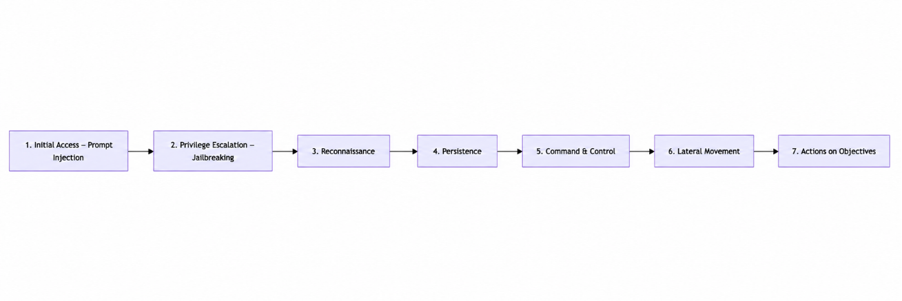 AI Cyber Kill Chain for PromptWare: Initial Access to Actions on Objectives