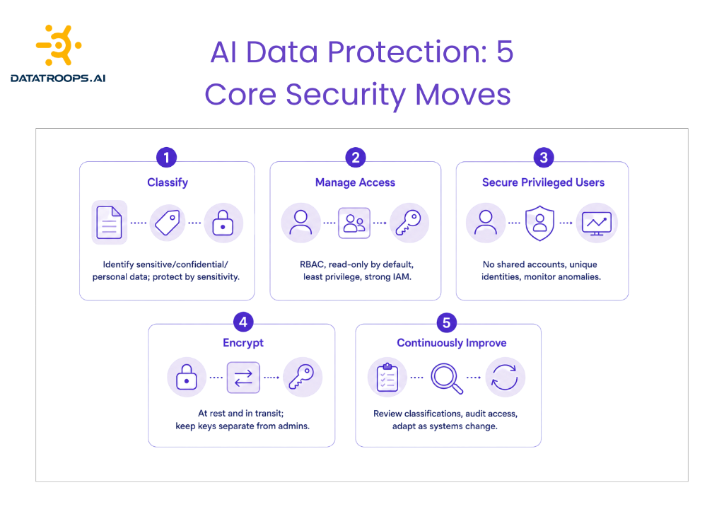 5 AI data protection moves: classify, manage access, secure users, encrypt, improve