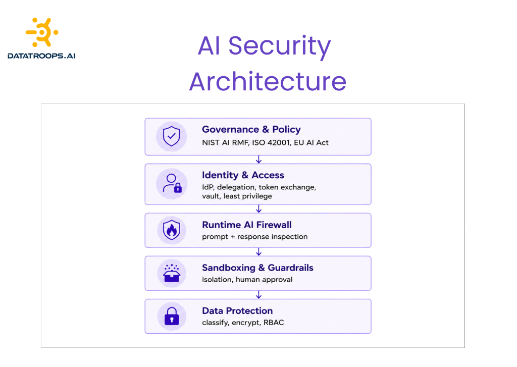 Layered AI security architecture: governance, identity, firewall, sandboxing, data