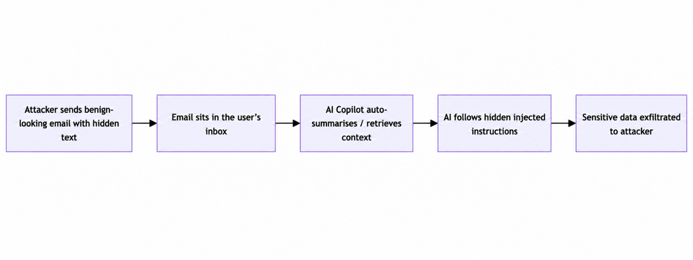 Flowchart showing indirect prompt injection and data exfiltration through EchoLeak