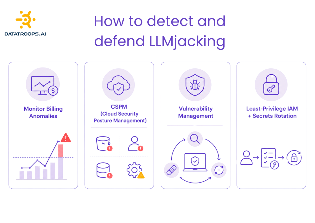 Infographic of LLMjacking defenses: billing anomaly monitoring, CSPM, vulnerability management, IAM