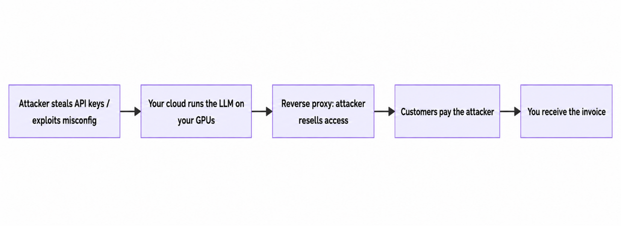 Flowchart of LLMjacking process from stealing API keys to the victim receiving the invoice