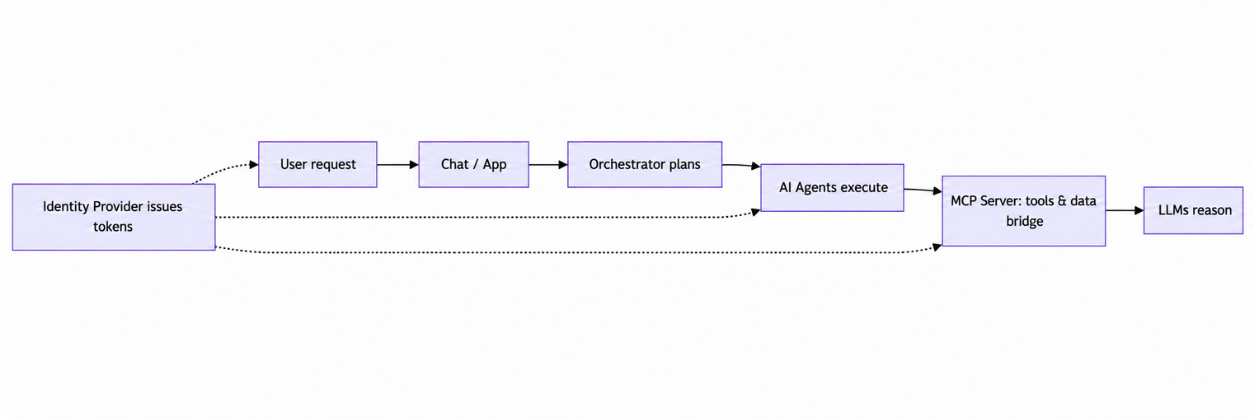 Flowchart of Identity Provider issuing tokens for MCP server and AI agents