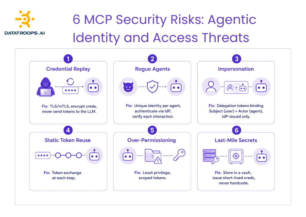 Infographic listing 6 MCP security risks: credential replay, rogue agents, impersonation, token reuse