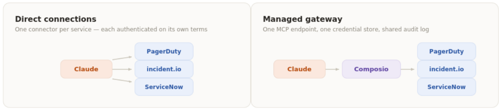 Direct Connections vs Managed Gateway
