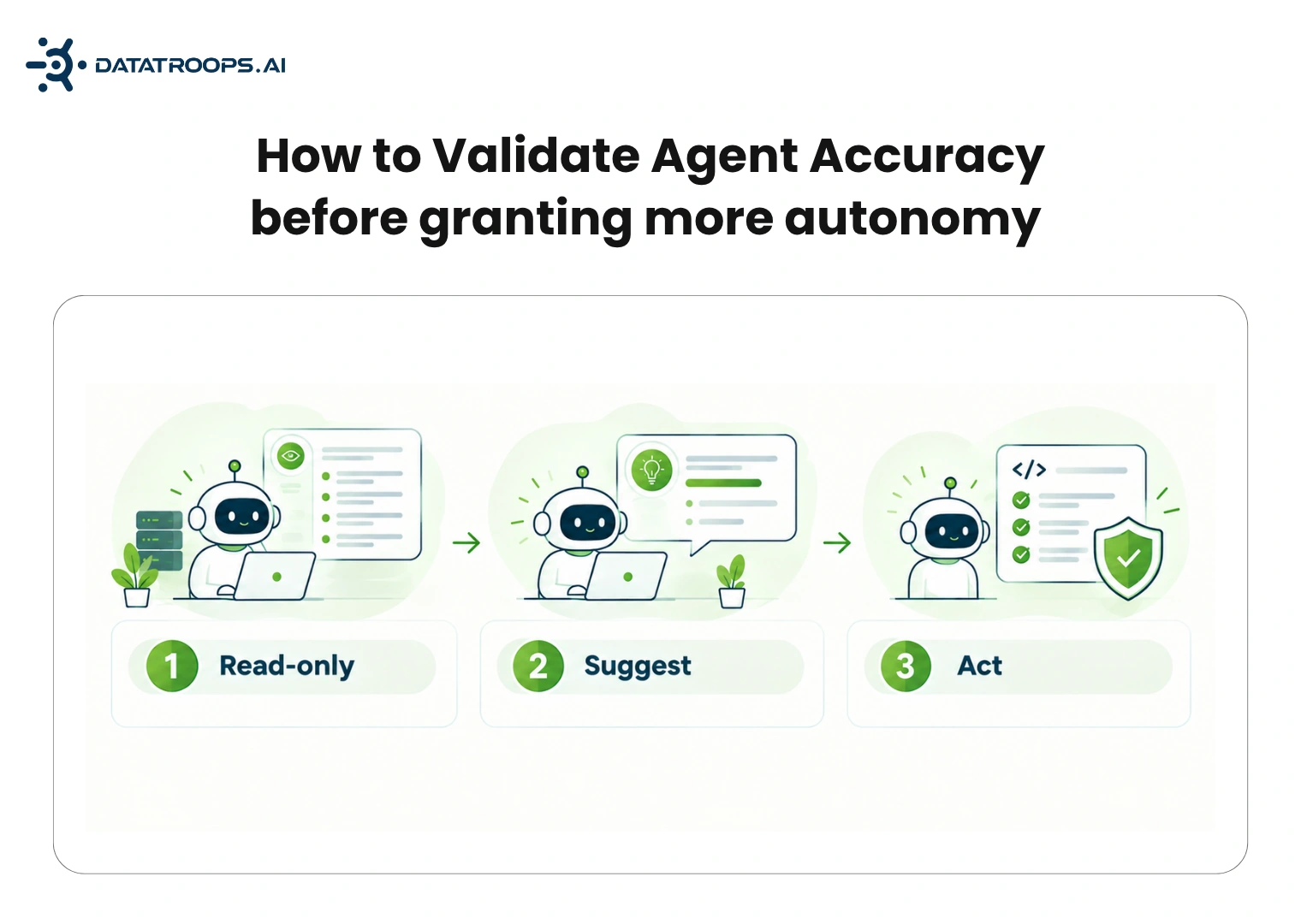How to validate agent accuracy before granting more autonomy: read-only, suggest, then act