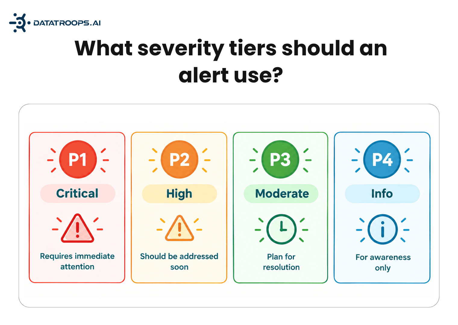 What severity tiers should an alert use: P1 to P4 with meaning, response, and channel