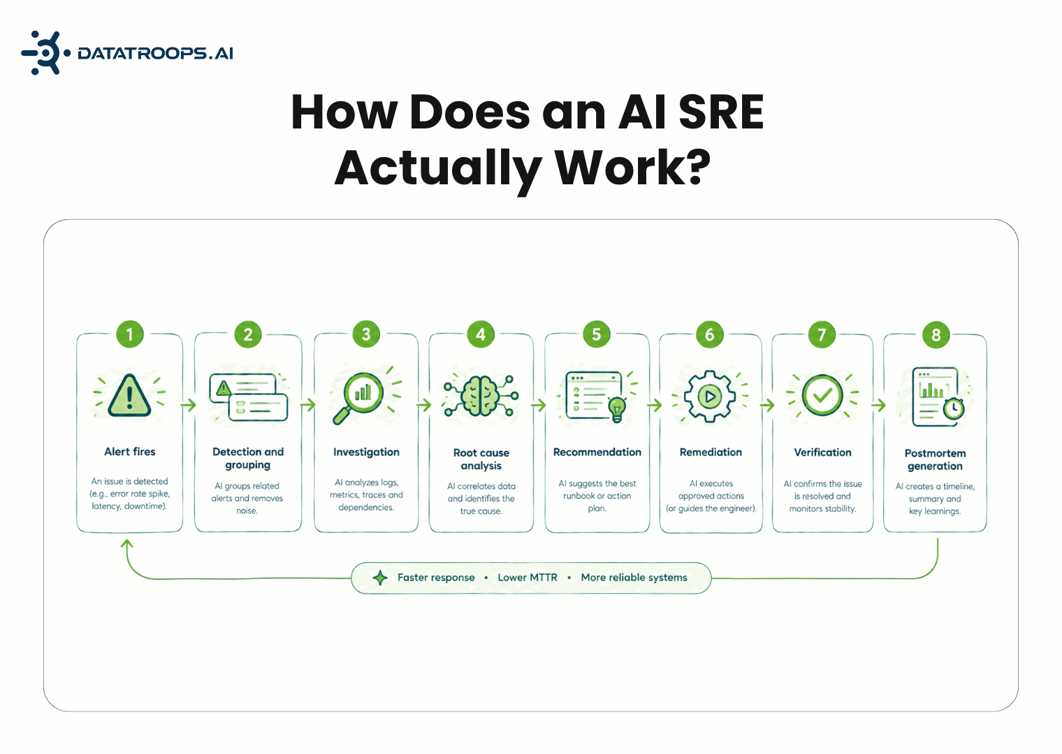 How Does an AI SRE Actually Work?